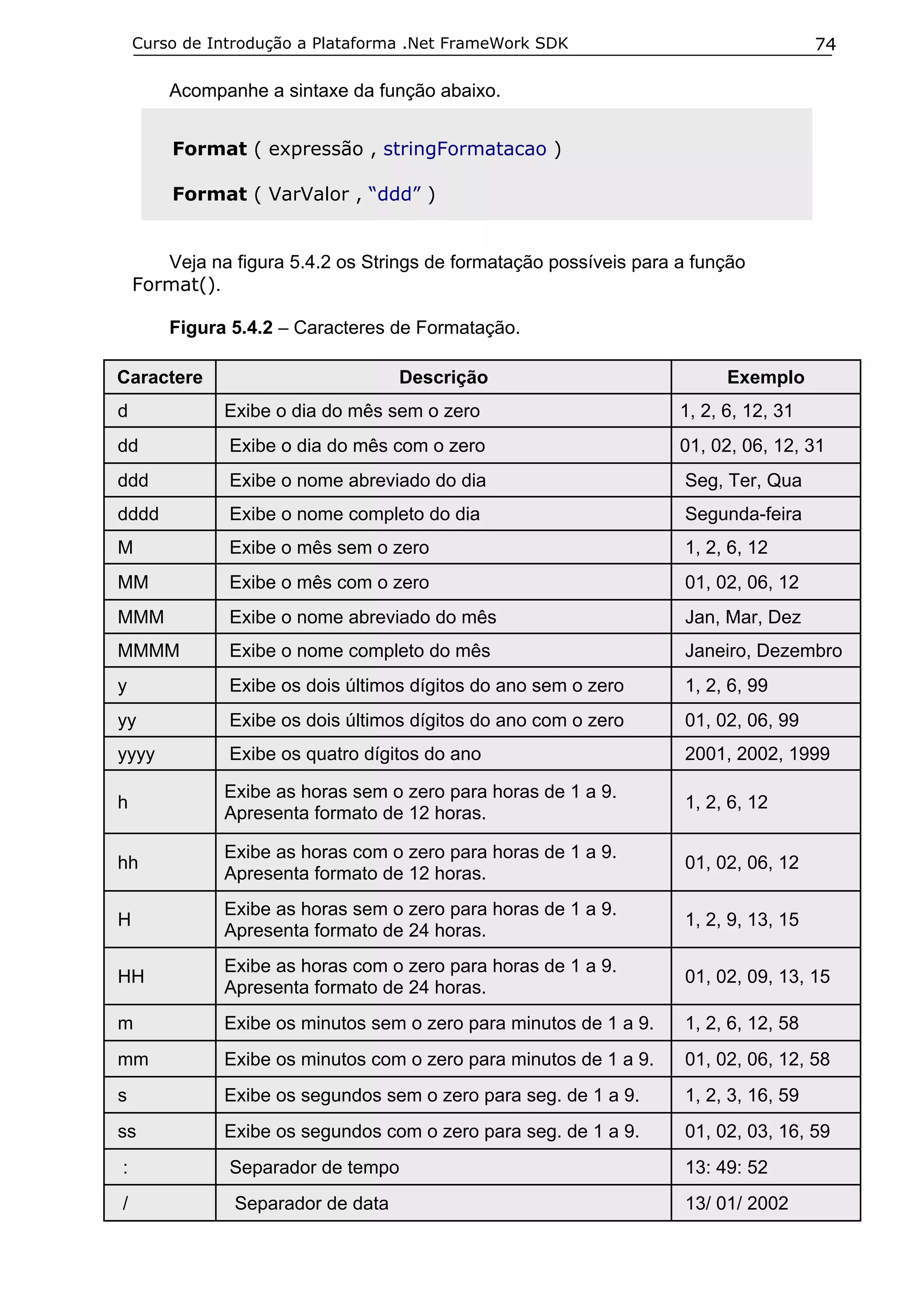 Curso de Introdução a Plataforma .Net FrameWork SDK                               74

        Acompanhe a sintaxe da função abaixo.


        Format ( expressão , stringFormatacao )

        Format ( VarValor , “ddd” )


       Veja na figura 5.4.2 os Strings de formatação possíveis para a função
    Format().

        Figura 5.4.2 – Caracteres de Formatação.

Caractere                           Descrição                             Exemplo
d             Exibe o dia do mês sem o zero                         1, 2, 6, 12, 31
dd             Exibe o dia do mês com o zero                        01, 02, 06, 12, 31
ddd            Exibe o nome abreviado do dia                        Seg, Ter, Qua
dddd           Exibe o nome completo do dia                         Segunda-feira
M              Exibe o mês sem o zero                               1, 2, 6, 12
MM             Exibe o mês com o zero                               01, 02, 06, 12
MMM            Exibe o nome abreviado do mês                        Jan, Mar, Dez
MMMM           Exibe o nome completo do mês                         Janeiro, Dezembro
y              Exibe os dois últimos dígitos do ano sem o zero      1, 2, 6, 99
yy             Exibe os dois últimos dígitos do ano com o zero      01, 02, 06, 99
yyyy           Exibe os quatro dígitos do ano                       2001, 2002, 1999

              Exibe as horas sem o zero para horas de 1 a 9.
h                                                                   1, 2, 6, 12
              Apresenta formato de 12 horas.

              Exibe as horas com o zero para horas de 1 a 9.
hh                                                                  01, 02, 06, 12
              Apresenta formato de 12 horas.
              Exibe as horas sem o zero para horas de 1 a 9.
H                                                                   1, 2, 9, 13, 15
              Apresenta formato de 24 horas.
              Exibe as horas com o zero para horas de 1 a 9.
HH                                                                  01, 02, 09, 13, 15
              Apresenta formato de 24 horas.
m             Exibe os minutos sem o zero para minutos de 1 a 9.    1, 2, 6, 12, 58
mm            Exibe os minutos com o zero para minutos de 1 a 9.    01, 02, 06, 12, 58
s             Exibe os segundos sem o zero para seg. de 1 a 9.      1, 2, 3, 16, 59
ss            Exibe os segundos com o zero para seg. de 1 a 9.      01, 02, 03, 16, 59
:              Separador de tempo                                   13: 49: 52
/               Separador de data                                   13/ 01/ 2002
 