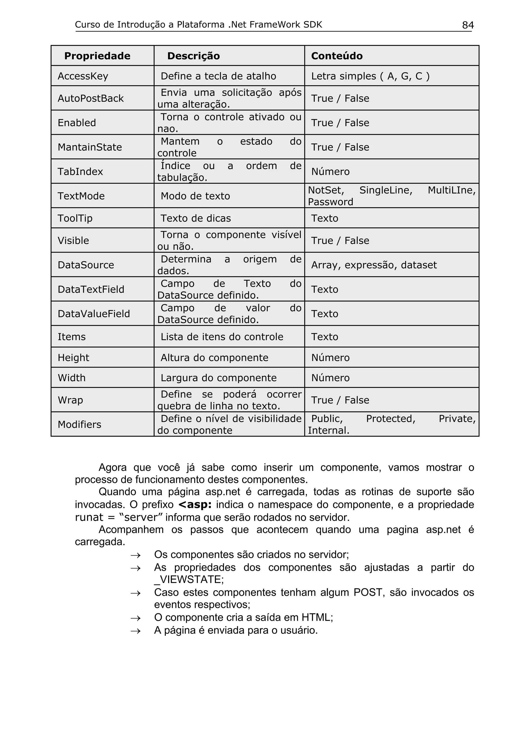 Curso de Introdução a Plataforma .Net FrameWork SDK                             84


 Propriedade          Descrição                    Conteúdo

AccessKey           Define a tecla de atalho       Letra simples ( A, G, C )
                    Envia uma solicitação após
AutoPostBack                                       True / False
                   uma alteração.
                    Torna o controle ativado ou
Enabled                                            True / False
                   nao.
                    Mantem    o    estado    do
MantainState                                       True / False
                   controle
                    Índice ou a ordem de
TabIndex                                           Número
                   tabulação.
                                                   NotSet,  SingleLine,     MultiLIne,
TextMode            Modo de texto
                                                   Password
ToolTip             Texto de dicas                 Texto
                    Torna o componente visível
Visible                                            True / False
                   ou não.
                    Determina a origem de
DataSource                                         Array, expressão, dataset
                   dados.
                    Campo    de     Texto  do
DataTextField                                      Texto
                   DataSource definido.
                    Campo     de    valor  do
DataValueField                                     Texto
                   DataSource definido.
Items               Lista de itens do controle     Texto

Height              Altura do componente           Número

Width               Largura do componente          Número
                    Define se poderá ocorrer
Wrap                                                True / False
                   quebra de linha no texto.
                    Define o nível de visibilidade Public,     Protected,      Private,
Modifiers
                   do componente                   Internal.


        Agora que você já sabe como inserir um componente, vamos mostrar o
   processo de funcionamento destes componentes.
        Quando uma página asp.net é carregada, todas as rotinas de suporte são
   invocadas. O prefixo <asp: indica o namespace do componente, e a propriedade
   runat = “server” informa que serão rodados no servidor.
        Acompanhem os passos que acontecem quando uma pagina asp.net é
   carregada.
              → Os componentes são criados no servidor;
              → As propriedades dos componentes são ajustadas a partir do
                   _VIEWSTATE;
              → Caso estes componentes tenham algum POST, são invocados os
                   eventos respectivos;
              → O componente cria a saída em HTML;
              → A página é enviada para o usuário.
 