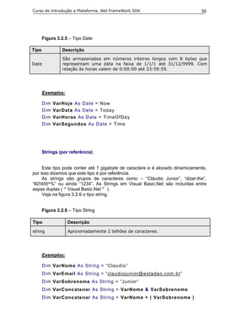Curso de Introdução a Plataforma .Net FrameWork SDK                           36




       Figura 3.2.5 – Tipo Date

Tipo             Descrição
                 São armazenados em números inteiros longos com 8 bytes que
Date             representam uma data na faixa de 1/1/1 até 31/12/9999. Com
                 relação às horas valem de 0:00:00 até 23:59:59.




       Exemplos:

       Dim   VarHoje As Date = Now
       Dim   VarData As Date = Today
       Dim   VarHoras As Date = TimeOfDay
       Dim   VarSegundos As Date = Time




       Strings (por referência)


     Este tipo pode conter até 1 gigabyte de caractere e é alocado dinamicamente,
por isso dizemos que este tipo é por referência.
     As strings são grupos de caracteres como – “Cláudio Junior”, “dizer-lhe”,
“#2!455^%” ou ainda “1234”. As Strings em Visual Basic.Net são incluídas entre
aspas duplas ( “ Visual Basic.Net ” ).
     Veja na figura 3.2.6 o tipo string.


       Figura 3.2.6 – Tipo String

Tipo               Descrição
string             Aproximadamente 2 bilhões de caracteres.




       Exemplos:

       Dim VarNome As String = “Claudio”
       Dim VarEmail As String = “claudiojunior@estadao.com.br”
       Dim VarSobrenome As String = “Junior”
       Dim VarConcatenar As String = VarNome & VarSobrenome
       Dim VarConcatenar As String = VarNome + ( VarSobrenome )
 