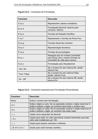 Curso de Introdução a Plataforma .Net FrameWork SDK                                   63


       Figura 5.2.2 – Caracteres de Formatação.


       Caractere                            Descrição

       C ou c                               Representam valores monetários

                                            Formatação Decimal. Apenas para
       D ou d
                                            números Inteiros.

       E ou e                               Formato de Notação Cientifica

       F ou f                               Representam o formato de Ponto Fixo

       G ou g                               Formato Geral dos números

       N ou n                               Representação Numérica

       P ou p                               Formato de porcentagem
                                            Assegura que um número convertido
       R ou r                               para string, terá o mesmo formato se
                                            convertido de volta para número.
       X ou x                               Formatação para Hexadecimal

                                            Se o número for zero retorna No, senão
        Yes / No
                                            retorna Yes.
                                            Se o número for zero retorna False,
        True / False
                                            senão retorna True.
                                            Se o número for zero retorna Off, senão
        On - Off
                                            retorna On.



       Figura 5.2.3 – Caracteres especiais para Formatação Personalizada.


Caractere              Descrição

None                   Exibe o numero sem formatação.
                       Exibe o digito ou zero. Se na expressão contiver o dígito onde tiver 0,
(0)
                       então é exibido o digito, ao contrario será exibe o numero zero.
                       Exibe o digito ou nada. Se na expressão contiver o dígito onde tiver #,
(#)
                       então é exibido o digito, ao contrario não exibe nada.
(.)                    Usado como separador de decimal.
                       Usado para exibir um valor percentual, sempre lembrando que este
(%)
                       valor será multiplicado por 100.
(,)                    Usado para separar centenas e milhares.

( E- E+ e- e+ )        Usado para exibir formato cientifico.
 
