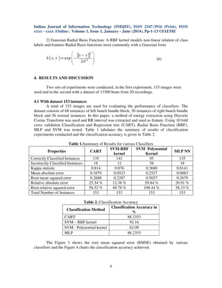 Indian Journal of Information Technology (INDJIT), ISSN 2347-3916 (Print), ISSN
xxxx - xxxx (Online), Volume 1, Issue 1, January - June (2014), Pp-1-13 ©IAEME
8
2] Gaussian Radial Basis Function: A RBF kernel models non-linear relation of class
labels and features Radial Basis functions most commonly with a Gaussian form
(6)
4. RESULTS AND DISCUSSION
Two sets of experiments were conducted, in the first experiment, 153 images were
used and in the second with a dataset of 13300 beats from 20 recordings.
4.1 With dataset 153 instances
A total of 153 images are used for evaluating the performance of classifiers. The
dataset consists of 68 instances of left bunch bundle block, 30 instances of right bunch bundle
block and 56 normal instances. In this paper, a method of energy extraction using Discrete
Cosine Transform was used and RR interval was extracted and used as feature. Using 10 fold
cross validation Classification and Regression tree (CART), Radial Basis Function (RBF),
MLP and SVM was tested. Table 1 tabulates the summary of results of classification
experiments conducted and the classification accuracy is given in Table 2.
Table 1.Summary of Results for various Classifiers
Properties CART
SVM-RBF
kernel
SVM Polynomial
Kernel
MLP NN
Correctly Classified Instances 135 141 95 135
Incorrectly Classified Instances 18 12 58 18
Kappa statistic 0.814 0.876 0.3688 0.8141
Mean absolute error 0.1079 0.0523 0.2527 0.0883
Root mean squared error 0.2688 0.2287 0.5027 0.2679
Relative absolute error 25.54 % 12.38 % 59.84 % 20.91 %
Root relative squared error 58.52 % 49.78 % 109.44 % 58.33 %
Total Number of Instances 153 153 153 153
Table 2. Classification Accuracy
Classification Method
Classification Accuracy in
%
CART 88.2353
SVM – RBF kernel 92.16
SVM - Polynomial kernel 62.09
MLP 88.2353
The Figure 3 shows the root mean squared error (RMSE) obtained by various
classifiers and the Figure 4 charts the classification accuracy achieved.
 
