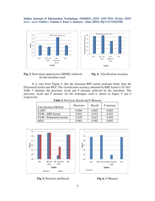 Indian Journal of Information Technology (INDJIT), ISSN 2347-3916 (Print), ISSN
xxxx - xxxx (Online), Volume 1, Issue 1, January - June (2014), Pp-1-13 ©IAEME
9
Fig. 3. Root mean squared error (RMSE) achieved Fig. 4. Classification Accuracy
for the classifiers used
It is seen from Figure 4, that the Gaussian RBF kernel performs better than the
Polynomial kernel and MLP. The classification accuracy obtained by RBF kernel is 92.16%.
Table 3 tabulates the precision, recall and F measure achieved by the classifiers. The
precision, recall and F measure for the techniques used is shown in Figure 5 and 6
respectively.
Table 3. Precision, Recall and F-Measure
Classification Method
Precision Recall F measure
CART 0.884 0.882 0.883
SVM – RBF kernel 0.922 0.922 0.922
SVM - Polynomial kernel 0.429 0.621 0.494
MLP 0.882 0.882 0.882
Fig. 5. Precision and Recall Fig. 6. F Measure
 