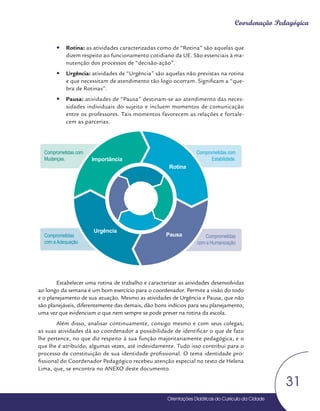Orientações Didáticas do Currículo da Cidade
31
Coordenação Pedagógica
y
y Rotina: as atividades caracterizadas como de “Rotina” são aquelas que
dizem respeito ao funcionamento cotidiano da UE. São essenciais à ma-
nutenção dos processos de “decisão-ação”.
y
y Urgência: atividades de “Urgência” são aquelas não previstas na rotina
e que necessitam de atendimento tão logo ocorram. Significam a “que-
bra de Rotinas”.
y
y Pausa: atividades de “Pausa” destinam-se ao atendimento das neces-
sidades individuais do sujeito e incluem momentos de comunicação
entre os professores. Tais momentos favorecem as relações e fortale-
cem as parcerias.
Estabelecer uma rotina de trabalho e caracterizar as atividades desenvolvidas
ao longo da semana é um bom exercício para o coordenador. Permite a visão do todo
e o planejamento de sua atuação. Mesmo as atividades de Urgência e Pausa, que não
são planejáveis, diferentemente das demais, dão bons indícios para seu planejamento,
uma vez que evidenciam o que nem sempre se pode prever na rotina da escola.
Além disso, analisar continuamente, consigo mesmo e com seus colegas,
as suas atividades dá ao coordenador a possibilidade de identificar o que de fato
lhe pertence, no que diz respeito à sua função majoritariamente pedagógica, e o
que lhe é atribuído, algumas vezes, até indevidamente. Tudo isso contribui para o
processo de constituição de sua identidade profissional. O tema identidade pro-
fissional do Coordenador Pedagógico recebeu atenção especial no texto de Helena
Lima, que, se encontra no ANEXO deste documento.
Comprometidas com
Mudanças.
Comprometidas
com aAdequação
Comprometidas com
Estabilidade.
Comprometidas
com a Humanização
Importância
Urgência
Rotina
Pausa
 
