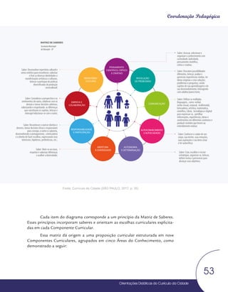 Orientações Didáticas do Currículo da Cidade
53
Coordenação Pedagógica
Fonte: Currículo da Cidade (SÃO PAULO, 2017, p. 35)
Cada item do diagrama corresponde a um princípio da Matriz de Saberes.
Esses princípios incorporam saberes e orientam as escolhas curriculares explicita-
das em cada Componente Curricular.
Essa matriz dá origem a uma proposição curricular estruturada em nove
Componentes Curriculares, agrupados em cinco Áreas do Conhecimento, como
demonstrado a seguir:
PENSAMENTO
CIENTÍFICO, CRÍTICO
E CRIATIVO
MATRIZ DE SABERES
SecretariaMunicipal
deEducação-SP
RESOLUÇÃO
DE PROBLEMAS
COMUNICAÇÃO
AUTOCONHECIMENTO
EAUTOCUIDADO
AUTONOMIA
E DETERMINAÇÃO
ABERTURA
À DIVERSIDADE
RESPONSABILIDADE
E PARTICIPAÇÃO
EMPATIA E
COLABORAÇÃO
REPERTÓRIO
CULTURAL
Saber: Acessar, selecionar e
organizar o conhecimento com
curiosidade, ludicidade,
pensamento científico,
crítico e criativo;
Saber: Descobrir possibilidades
diferentes, brincar, avaliar e
gerenciar experiências vividas, ter
ideias originais e criar soluções,
problemas e perguntas, sendo
sujeitos de sua aprendizagem e de
seu desenvolvimento; interagindo
com adultos/pares/meio;
Saber: Utilizar as múltiplas
linguagens, como: verbal,
verbo-visual, corporal, multimodal,
brincadeira, artística, matemática,
científica, Libras, tecnológica e digital
para expressar-se, partilhar
informações, experiências, ideias e
sentimentos em diferentes contextos e
produzir sentidos que levem ao
entendimento mútuo;
Saber: Conhecer e cuidar de seu
corpo, sua mente, suas emoções,
suas aspirações e seu bem-estar
e ter autocrítica;
Saber: Criar, escolher e recriar
estratégias, organizar-se, brincar,
definir metas e perseverar para
alcançar seus objetivos;
Saber: Abrir-se ao novo,
respeitar e valorizar diferenças
e acolher a diversidade;
Saber: Reconhecer e exercer direitos e
deveres, tomar decisões éticas e responsáveis
para consigo, o outro e o planeta,
desenvolvendo o protagonismo, a brincadeira
e o direito de fazer escolhas, expressando seus
interesses, hipóteses, preferências, etc.;
Saber: Considerar a perspectiva e os
sentimentos do outro, colaborar com os
demais e tomar decisões coletivas;
valorizando e respeitando as diferenças
que constituem os sujeitos, brincar e
interagir/relacionar-se com o outro;
Saber: Desenvolver repertório cultural e
senso estético para reconhecer, valorizar
e fruir as diversas identidades e
manifestações artísticas e culturais,
brincar e participar de práticas
diversificadas de produção
sociocultural;
 