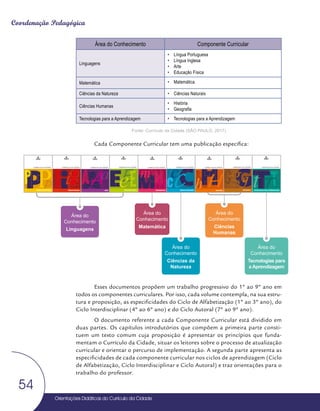 Orientações Didáticas do Currículo da Cidade
54
Coordenação Pedagógica
Área do Conhecimento Componente Curricular
Linguagens
• Língua Portuguesa
• Língua Inglesa
• Arte
• Educação Física
Matemática • Matemática
Ciências da Natureza • Ciências Naturais
Ciências Humanas
• História
• Geografia
Tecnologias para a Aprendizagem • Tecnologias para a Aprendizagem
Fonte: Currículo da Cidade (SÃO PAULO, 2017)
Cada Componente Curricular tem uma publicação específica:
Esses documentos propõem um trabalho progressivo do 1º ao 9º ano em
todos os componentes curriculares. Por isso, cada volume contempla, na sua estru-
tura e proposição, as especificidades do Ciclo de Alfabetização (1º ao 3º ano), do
Ciclo Interdisciplinar (4º ao 6º ano) e do Ciclo Autoral (7º ao 9º ano).
O documento referente a cada Componente Curricular está dividido em
duas partes. Os capítulos introdutórios que compõem a primeira parte consti-
tuem um texto comum cuja proposição é apresentar os princípios que funda-
mentam o Currículo da Cidade, situar os leitores sobre o processo de atualização
curricular e orientar o percurso de implementação. A segunda parte apresenta as
especificidades de cada componente curricular nos ciclos de aprendizagem (Ciclo
de Alfabetização, Ciclo Interdisciplinar e Ciclo Autoral) e traz orientações para o
trabalho do professor.
Área do
Conhecimento
Matemática
Área do
Conhecimento
Linguagens
Área do
Conhecimento
Ciências
Humanas
Área do
Conhecimento
Ciências da
Natureza
Área do
Conhecimento
Tecnologias para
a Aprendizagem
M
m
M
m
M
m
curriculo SME_MATEMATICA_CAPA_AF_V2_CURVAS.indd 2-4 09/11/17 20:48
C
C
c
c
C
C
C
C
C
c
C
c
c
C
c
curriculo SME_CIENCIAS_CAPA_AF_v2_curvas.indd 2-4 09/11/17 20:20
PP
PP
PP
P
P
P
P
P
P
P
_AF_V2_CURVAS.indd 2-4 09/11/17 20:38
A
Aa
ARTE
Arte
ensino fundamental
CURRÍCULO DA CIDADE
CURRÍCULO
DA
CIDADE
curriculo SME_ARTE_CAPA_AF_v2.indd 2-4 09/11/17 20:52
i
Ii
Ii
I
I
I i
i
i
curriculo SME_LINGUAINGLESA_CAPA_AF_V2_CURVAS.indd 2-4 09/11/17 20:54
EE
E
E
E
e
Ee
Ee
E
e
E
E
e
E
curriculo SME_EDUCACAO FISICA_CAPA_AF_v2_curvas.indd 2-4 09/11/17 20:23
h H
curriculo SME_HISTORIA_CAPA_AF_V2_CURVAS.indd 2-4 09/11/17 20:30
G
g
G
g
G
g
g
g
gg
G
g
G
G
g
G
g
G
g
G
GEOGRAFIA
Geografia
ensino fundamental
CURRÍCULO DA CIDADE
CURRÍCULO
DA
CIDADE
curriculo SME_GEOGRAFIA_CAPA_AF_v2.indd 2-4 09/11/17 20:52
T
T
t
curriculo SME_TECNOLOGIAS_CAPA_AF_V2_CURVAS.indd 2-4 09/11/17 20:50
 