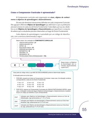 Orientações Didáticas do Currículo da Cidade
55
Coordenação Pedagógica
Como o Componente Curricular é apresentado?
O Componente curricular está organizado em eixos, objetos de conheci-
mento e objetivos de aprendizagem e desenvolvimento.
Os eixos são elementos estruturantes definidos em cada componente Curricular.
Eles agrupam diferentes Objetos de Aprendizagem que delimitam o que os professores
precisam ensinar em cada ano do Ensino Fundamental. Cada objeto, por sua vez, desdo-
bra-se em Objetivos de Aprendizagem e Desenvolvimento que especificam o conjunto
de saberes que os estudantes precisam desenvolver ao longo do Ensino Fundamental.
Cada objetivo de aprendizagem é assinalado por um código de identifica-
ção, com a estrutura demonstrada a seguir:
Nesse campo, há a indicação do COMPONENTE CURRICULAR:
• LÍNGUA PORTUGUESA = LP
• LÍNGUA INGLESA = LI
• ARTES = A
• EDUCAÇÃO FÍSICA = EF
• CIÊNCIAS NATURAIS = C
• MATEMÁTICA = M
• HISTÓRIA = H
• GEOGRAFIA = G
• TECNOLOGIAS PARA APRENDIZAGEM = TPA
Essa parte do código indica a que ANO DE ESCOLARIDADE pertence determinado objetivo.
A indicação pode ser de dois tipos:
1. POR ANO, presente em todos os Componentes Curriculares: nesse caso, há indicação numérica
correspondente a cada ano do Ensino Fundamental.
1º ano = 01 2º ano = 02 3º ano = 03
4º ano = 04 5º ano = 05 6º ano = 06
7º ano = 07 8º ano = 08 9º ano = 09
2. POR CICLO, apenas nos Componentes Curriculares de LÍNGUA PORTUGUESA E ARTES: nesse
caso, a indicação numérica de alguns Objetivos de Aprendizagem e Desenvolvimento é substituí-
da por um código que identifica o Ciclo correspondente:
CALF
indicação para Objetivos de Aprendizagem e Desenvolvimento comuns ao Ciclo de
Alfabetização, logo pertencentes ao 1º, 2º e 3º anos.
CINT
indicação para Objetivos de Aprendizagem e Desenvolvimento comuns ao Ciclo Inter-
disciplinar, logo, pertencentes ao 4º, 5º e 6º anos
CAUT
indicação para Objetivos de Aprendizagem e Desenvolvimento comuns ao Ciclo Auto-
ral, logo, pertencente ao 7º, 8º e 9º anos.
Nesse campo, os Objetivos
de Aprendizagem são nu-
merados sequencialmente,
a partir de 01.
E F
 