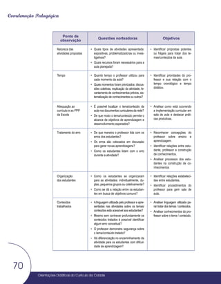 Orientações Didáticas do Currículo da Cidade
70
Coordenação Pedagógica
Ponto de
observação
Questões norteadoras Objetivos
Natureza das
atividades propostas
• Quais tipos de atividades apresentada:
expositivas, problematizadoras ou inves-
tigativas?
• Quais recursos foram necessários para a
aula planejada?
• Identificar propostas potentes
ou frágeis para tratar dos te-
mas/conteúdos da aula.
Tempo • Quanto tempo o professor utilizou para
cada momento da aula?
• Quais momentos foram priorizados: discus-
sões coletivas, explicação da atividade, le-
vantamento de conhecimentos prévios, sis-
tematização de conhecimentos ou outros?
• Identificar prioridades do pro-
fessor e sua relação com o
tempo cronológico e tempo
didático.
Adequação ao
currículo e ao PPP
da Escola
• É possível localizar o tema/conteúdo da
aula nos documentos curriculares da rede?
• De que modo o tema/conteúdo permite o
alcance de objetivos de aprendizagem e
desenvolvimento esperados?
• Analisar como está ocorrendo
a implementação curricular em
sala de aula e destacar práti-
cas produtivas.
Tratamento do erro • De que maneira o professor lida com os
erros dos estudantes?
• Os erros são colocados em discussão
para gerar novas aprendizagens?
• Como os estudantes lidam com o erro
durante a atividade?
• Reconhecer concepções do
professor sobre ensino e
aprendizagem.
• Identificar relações entre estu-
dante, professor e construção
de conhecimentos.
• Analisar processos dos estu-
dantes na construção de co-
nhecimentos
Organização
dos estudantes
• Como os estudantes se organizaram
para as atividades: individualmente, du-
plas, pequenos grupos ou coletivamente?
• Como se dá a relação entre os estudan-
tes em busca de objetivos comuns?
• Identificar relações estabeleci-
das entre estudantes.
• Identificar procedimentos do
professor para gerir sala de
aula.
Conteúdos
trabalhados
• Alinguagem utilizada pelo professor e apre-
sentadas nas atividades sobre os temas/
conteúdos está acessível aos estudantes?
• Mesmo sem conhecer profundamente os
conteúdos tratados é possível identificar
algum erro conceitual?
• O professor demonstra segurança sobre
o tema/conteúdo tratado?
• Há diferenciação no encaminhamento da
atividade para os estudantes com dificul-
dade de aprendizagem?
• Analisar linguagem utilizada pa-
rar tratar dos temas / conteúdos.
• Analisar conhecimentos do pro-
fessor sobre o tema / conteúdo.
 