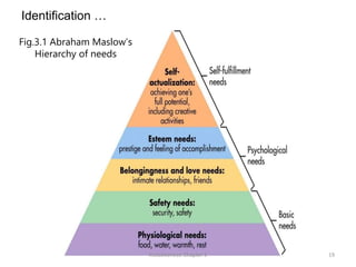 Identification …
Fig.3.1 Abraham Maslow’s
Hierarchy of needs
Inclusiveness: Chapter 3 19
 