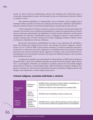 Orientações Didáticas do Currículo da Cidade
86
Arte
mento, no qual as diversas manifestações culturais são tratadas como importantes para a
construção e apropriação do saber, sem distinção, de que um conhecimento cultural é inferior
ou superior a outro.
São caminhos espiralados ou “serpentinados” que se ramificam, como os galhos que se
entrelaçam sobre a copa de uma árvore ou as raízes que se entrecruzam, adentram e aprofundam o
solo para sustentar e buscar os nutrientes necessários para a manutenção da vida e do viver.
A Arte se expande em infinitos universos e campos conceituais, transita pelo respeito da
imersão e do encontro com as relações humanizadoras e é capaz de romper barreiras invisíveis.
Assim as aulas aqui apresentadas e já realizadas no contexto escolar valorizam o conhecimento
multiplicador em expansão, interdisciplinar entre as linguagens artísticas, entrecruzando os
campos conceituais do currículo: Processos de Criação, Linguagens Artísticas, Saberes e Faze-
res Culturais e Experiências Artísticas e Estésicas.
Buscaremos demonstrar possibilidades de aulas e suas sequências de atividades a
partir dos estudos das relações étnico-raciais, com enfoque nos povos indígenas, conside-
rando a Lei no 11.645 de 2008. A partir destes caminhos, as vivências propostas valorizam e
evidenciam as referências dos povos originários e os desdobramentos das possíveis relações
potenciais com culturas territoriais locais, regionais e mundiais, assim como promovem con-
textualizações com as produções artísticas e de artistas em diferentes épocas e dos contextos
sócios/históricos da arte.
A proposta de trabalho aqui apresentada foi desenvolvida na EMEF José de Alcântara
Machado Filho, a partir das atividades realizadas nas aulas de Arte do projeto “Raízes Panka-
raru”, o qual resgatou e fortaleceu as tradições e os saberes culturais da comunidade indígena
pertencente ao território e à comunidade escolar. Além de fortalecer os saberes indígenas, des-
pertou o interesse por meio de aulas inspiradoras tanto para estudantes indígenas quanto não
indígenas que frequentam o mesmo espaço educacional.
Culturas indígenas, memórias individuais e coletivas
Processo de
criação
Elementos de
linguagem
(EF02A06) Produzir artisticamente, utilizando diferentes materialidades, pro-
cedimentos e articulação de Elementos da linguagem.
(EF02A07) Fazer leitura de mundo e expressá-la em sua produção artística.
Processo
criativo em
artes visuais
(EF02A08) Produzir materialidades e relacionar natureza e arte.
Saberes
e fazeres
culturais
Produções
artísticas locais,
regionais,
nacionais e
internacionais
(EF02A08) Conhecer e explorar diferentes repertórios visuais de múltiplas cul-
turas, além de fazer conexões entre produções históricas e contemporâneas.
 