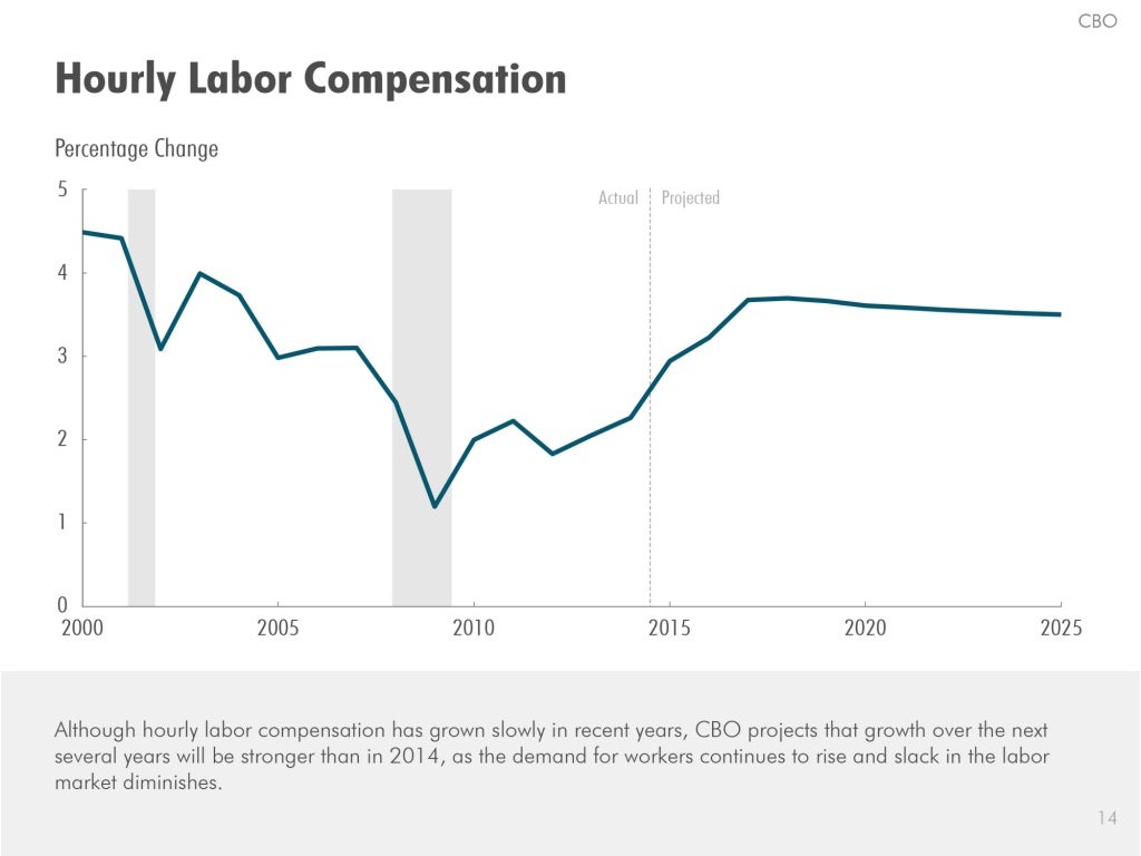 CBO Hourly Labor Compensation Percentage