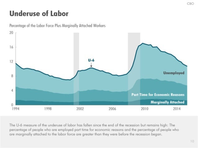 CBO

Underuse of Labor

Percentage of the Labor Force Plus Marginally Attached Workers
20

16

12

Part Time for Economic ...