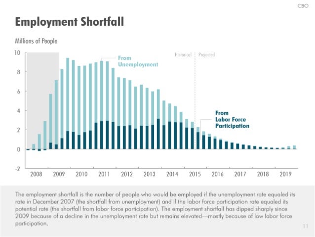 CBO

Employment Shortfall
Millions of People
l0 T From llrxlrrrrrrrl  f“lrj‘lll‘tl

Unemployment ; 
6 P 
4 '  From

3 T La...
