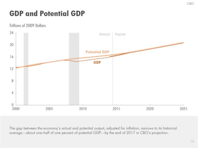 CBO

GDP and Potential GDP

Trillions of 2009 Dollars
24 -

Hrslorrcrrl S Pl(J| l.‘(, l0(l

20—

 
   

Potential GDP 
16 ...