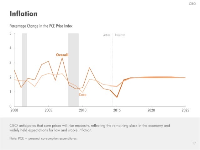 CBO
Ln'FlcE'i'Eoii

Percentage Change in the PCE Price Index

5 7 Actual l’rrrjr, rcl»: rl

Overall

 

2000 2005 2010 201...