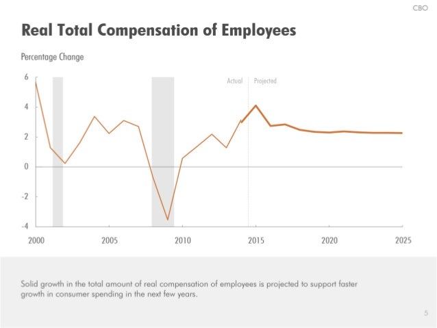 CBO
Real To'i'cEl ‘: Oi_’l. ’npei’| SCE'E'lOi‘|  oil lEit. i§Jloyees

Percentage Change

6

Actual Projected

 

2000 2005...