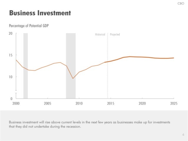 CBO

Business Investment

Percentage of Potential GDP

20 7 Hrstarrctrl 3 Projected

15

 

10

2000 2005 2010 2015 2020 2...