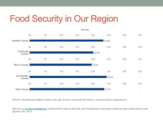 Food Security in Our Region
 