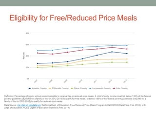 Eligibility for Free/Reduced Price Meals
 