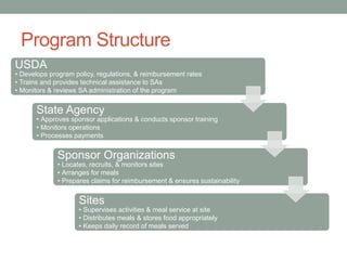 Program Structure
USDA
• Develops program policy, regulations, & reimbursement rates
• Trains and provides technical assistance to SAs
• Monitors & reviews SA administration of the program
State Agency
• Approves sponsor applications & conducts sponsor training
• Monitors operations
• Processes payments
Sponsor Organizations
• Locates, recruits, & monitors sites
• Arranges for meals
• Prepares claims for reimbursement & ensures sustainability
Sites
• Supervises activities & meal service at site
• Distributes meals & stores food appropriately
• Keeps daily record of meals served
 