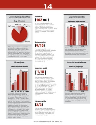2000 2012
Confort du parc principalToilettesindividuelle
Salled’eau
Climattisationouchauffage
Climattisationouchauffage
Cuisineindividuelle
Toilettesindividuelle
Salled’eau
Cuisineindividuelle
Sources : Mi
87% 99%
41%
1%
99%98%
61%
22%
Un confort en nette hausse
Le confort augmente dans les maisons.
Elles disposent toutes de toilettes. Les
salles d’eau progresse, mais un gros tiers
n’en ont toujours pas. Enfin, fait notable,
la climatisation s’est démocratisée : 22%
des logements en sont équipés, contre 1%
auparavant.
2000 2012
Equipement du parc principal
Eaupotable
85%
Assainissement
91%
Electricité
87%
Eaupotable
95%
Assainissement
97%
Electricité
91%
Logements raccordés
C’est un progrès notable en dix ans : le
taux de logements raccordés aux réseaux
a sensiblement augmentés. Seul les
raccordements à l’assanissement sont encore
à compléter, compte tenu du retard pris en la
matière par les petites villes notamment.
Usage du logement
Principal78%
2,2% Touristique
3,4% Professionnel8,8%
8,2%
Vacant
Secondaire
Logement principal avant tout
79% des logements sont occupés à titre
de résidence principale, une proportion
relativement stable dans le pays et selon
le type de logement. Les résidences
secondaires font leur apparition : de 3% du
total des logements en 2002, elles passent à
6% en 2012, avec des pointes à 11% à Oujda,
10,4% à Mohammédia, 9,4% à Tanger.
Âge des construction urbaines
+50
6’6%
10%
17,9%
21,3%21,2%
23%
50 40 30 20 -10 ans
Un parc jeune
Corollaire de l’importante croissance
démographique marocaine, le parc de
logements est jeune : 68 % des logements
ont moins de 30 ans d’âge en 2012, et
seulement 6 % du parc à plus d’un demi-
siècle. La jeunesse des logements est aussi
celle des villes : le Maroc a vu l’émergence
de villes rurales qui n’existaient pratiquement
pas voici un demi-siècle.
Logiquement, seules les villes établies
depuis longtemps ont un parc urbain âgé
de plus d’un demi-siècle. Il se concentre
principalement à Marrakech, ou 22 % des
constructions ont plus d’un demi-siècle,
Casablanca (10 % du total des constructions
de plus d’un demi-siècle du pays, lesquelles
ne représentant cependant que 3 % des
habitations de la ville, Fès, Taza, Rabat,
Meknès, Tanger, Tétouan.
(102 m2 )
En 2012, la surface moyenne d’un
logement est de 102 m² et le nombre
moyen de pièces est de 4 pièces.
83% des logements ont une surface
inférieure à 150 m² (42% avec moins 75 m²)
78% disposent d’un nombre de pièces
inférieur à 4 (54% avec trois ou quatre
pièces)
superficie
(2/3)
Près des deux tiers du parc urbain
abritent un actif occupé par logement et
plus du quart en abritent deux. Mais la
part de logements abritant deux actifs
tombe rapidement. Enfin, 4 % du parc
n’ont aucun actif occupé.
Ménages actifs
(9/10)
9 constructions sur 10 ont été
construites par des personnes physiques
dans le cadre de l’autopromotion.
Ce qui relative l’importance de la
promotion immobilière privée (6 % du
total de la production de logement) et
publique (2 %). Mais la contribution
de la promotion publique et privée
est conséquente dans la production
d’immeubles (46 %).
Autopromotion
Dans l’enquête, le logement social
est défini comme un logement dont la
surface couverte varie de 50 à 80 m²,
avec 2 à 3 pièces et dont les prestations
architecturales sont ordinaires.
Le stock de logements sociaux est évalué
à 1 178 383 logements en 2012, soit 25 %
du parc logement urbain au Maroc.
67,8 % des ménages qui y habitent
déclarent appartenir aux classes
moyennes, dont 40,7 % à la classe
moyenne inférieure, 19,9 % à la moyenne
intermédiaire et 7,2 % à la moyenne
supérieure.
Logement social
(	 )1,18
millions
14
La lettre de Wafa immobilier n°49 - 2ème trimestre 2016
 