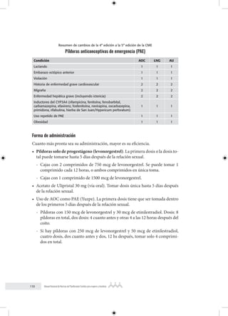 110 Manual Nacional de Normas de Planificación Familiar para mujeres y hombres
Resumen de cambios de la 4° edición a la 5° edición de la CME
Píldoras anticonceptivas de emergencia (PAE)
Condición AOC LNG AU
Lactando 1 1 1
Embarazo ectópico anterior 1 1 1
Violación 1 1 1
Historia de enfermedad grave cardiovascular 2 2 2
Migraña 2 2 2
Enfermedad hepática grave (incluyendo ictericia) 2 2 2
Inductores del CYP3A4 (rifampicina, fenitoína, fenobarbital,
carbamazepina, efavirenz, fosfenitoína, nevirapina, oxcarbazepina,
primidona, rifabutina, hierba de San Juan/Hypericum perforatum)
1 1 1
Uso repetido de PAE 1 1 1
Obesidad 1 1 1
Forma de administración
Cuanto más pronta sea su administración, mayor es su eficiencia.
• Píldoras solo de progestágeno (levonorgestrel). La primera dosis o la dosis to-
tal puede tomarse hasta 5 días después de la relación sexual.
- Cajas con 2 comprimidos de 750 mcg de levonorgestrel. Se puede tomar 1
comprimido cada 12 horas, o ambos comprimidos en única toma.
- Cajas con 1 comprimido de 1500 mcg de levonorgestrel.
• Acetato de Ulipristal 30 mg (vía oral). Tomar dosis única hasta 5 días después
de la relación sexual.
• Uso de AOC como PAE (Yuzpe). La primera dosis tiene que ser tomada dentro
de los primeros 5 días después de la relación sexual.
- Píldoras con 150 mcg de levonorgestrel y 30 mcg de etinilestradiol. Dosis: 8
píldoras en total, dos dosis: 4 cuanto antes y otras 4 a las 12 horas después del
coito.
- Si hay píldoras con 250 mcg de levonorgestrel y 50 mcg de etinilestradiol,
cuatro dosis, dos cuanto antes y dos, 12 hs después, tomar solo 4 comprimi-
dos en total.
 