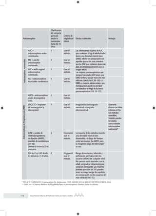 114 Manual Nacional de Normas de Planificación Familiar para mujeres y hombres
Anticonceptivo
Clasificación
de categoría
para uso
desde la
menarquia
hasta los 19
años
Criterio de
elegibilidad
clínico
Efectos colaterales Ventajas
Anticonceptivos
Hormonales
AOC =
anticonceptivos orales
combinados.
1 Usar el
método.
Las adolescentes usuarias de AOC
que contienen 20 µg de etinilestradiol
tienen una densidad mineral ósea
(DMO) inferior en comparación con
aquellas que no los usan; mientras
que los AOC que contienen dosis más
altas de etinilestradiol tienen poco o
ningún efecto.
Las mujeres posmenopáusicas que
siempre han usado AOC tienen una
DMO similar a las que nunca los han
utilizado. (64;68;78;91;101-120) La
DMO en mujeres adolescentes o pre-
menopáusicas puede no predecir
con exactitud el riesgo de fracturas
posmenopáusicas (119; 121-132).
PAC = parche
anticonceptivo
combinado.
1 Usar el
método.
AVC = anillo vaginal
anticonceptivo
combinado.
1 Usar el
método.
AIC = anticonceptivos
inyectables combinados.
1 Usar el
método.
Anticonceptivos
de
Progestina
sola
(APS)
AOPS = anticonceptivos
orales de progestina
sola).
1 Usar el
método.
LNG/ETG = implantes
de levonorgestrel y
etonogestrel.
1 Usar el
método.
Irregularidad del sangrado
menstrual o sangrado
intermenstrual.
Altamente
eficaces con fallas
inferiores al 1%.
Son métodos
reversibles.
También pueden
ser usados
como métodos
anticonceptivos
post evento*
D/NE = acetato de
medroxiprogesterona
de depósito (AMPD) /
enantato de noretisterona
(EN-NE)
Durante la lactancia. En el
puerperio.
2 En general,
usar el
método.
La mayoría de los estudios muestra
una densidad mineral ósea
disminuida a lo largo del tiempo
entre las usuarias de AMPD, pero
la recuperan luego de interrumpir
su uso.
DIU de Cu y LNG desde
la Menarca a < 20 años.
2 En general,
usar el
método.
Riesgo de embarazo, infección y
perforación son bajos entre las
usuarias del DIU de cualquier edad.
No parecen estar asociados con la
edad, sangrado o extracciones por
sangrado abundante. Las mujeres
jóvenes que usan los DIU pueden
tener un mayor riesgo de expulsión
en comparación con los usuarios de
más edad del DIU - Cu.
* POLICY STATEMENT Contraception for Adolescents. THE AMERICAN ACADEMY OF PEDIATRICS, 2014.
** OMS 2015. Criterios Médicos de Elegibilidad para Anticonceptivos. Ginebra, Suiza 5a edición.
 