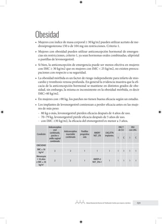 121
Manual Nacional de Normas de Planificación Familiar para mujeres y hombres
Obesidad
• Mujeres con índice de masa corporal ≥ 30 kg/m2 pueden utilizar acetato de me-
droxiprogesterona 150 o de 104 mg sin restricciones. Criterio 1.
• Mujeres con obesidad pueden utilizar anticoncepción hormonal de emergen-
cias sin restricciones, criterio 1, ya sean hormonas orales combinadas, ulipristal
o pastillas de levonorgestrel.
• Si bien, la anticoncepción de emergencia puede ser menos efectiva en mujeres
con IMC ≥ 30 kg/m2 que en mujeres con IMC < 25 kg/m2, no existen preocu-
paciones con respecto a su seguridad.
• La obesidad mórbida es un factor de riesgo independiente para infarto de mio-
cardio y trombosis venosa profunda. En general la evidencia muestra que la efi-
cacia de la anticoncepción hormonal se mantiene en distintos grados de obe-
sidad, sin embargo, la misma es inconsistente en la obesidad mórbida, es decir
IMC>40 kg/m2.
• En mujeres con >90 kg, los parches no tienen buena eficacia según un estudio.
• Los implantes de levonorgestrel comienzan a perder eficacia antes en las muje-
res de más peso:
- 80 kg o más, levonorgestrel pierden eficacia después de 4 años de uso.
- 70–79 kg, levonorgestrel pierde eficacia después de 5 años de uso.
- con IMC ≥30 kg/m2, la eficacia del etonorgestrel es menor a 3 años.
Condición
Anticonceptivo
oral
combinado,
parche o
anillo vaginal
combinado
Anticonceptivo
inyectable
combinado
Pastillas
progestina
sola
AMDP/
NET_EN
LNG/ETN
implantes.
DIU T
de CU
DIU
con LNG
I C I C
OBESIDAD
IMC ≥ 30
kg/m2 2 2 1 1 1 1 1 1 1
Menarquia
< 18 años
e IMC ≥ 30
kg/m2
2 2 1
AMDP=2
NET_EN=1
1 1 1 1 1
 