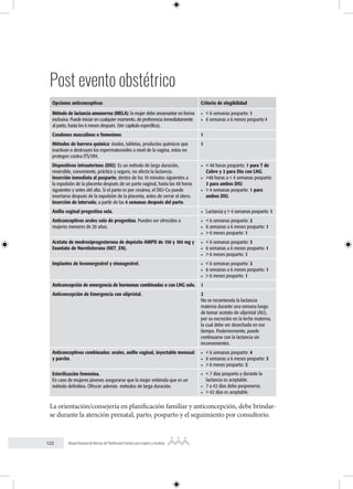 122 Manual Nacional de Normas de Planificación Familiar para mujeres y hombres
Post evento obstétrico
Opciones anticonceptivas Criterio de elegibilidad
Método de lactancia amenorrea (MELA): la mujer debe amamantar en forma
exclusiva. Puede iniciar en cualquier momento, de preferencia inmediatamente
al parto, hasta los 6 meses después. (Ver capítulo específico).
• < 6 semanas posparto: 1
• 6 semanas a 6 meses posparto:1
Condones masculinos o femeninos 1
Métodos de barrera química: óvulos, tabletas, productos químicos que
inactivan o destruyen los espermatozoides a nivel de la vagina, estos no
protegen contra ITS/VIH.
1
Dispositivos intrauterinos (DIU): Es un método de larga duración,
reversible, conveniente, práctico y seguro, no afecta la lactancia.
Inserción inmediata al posparto; dentro de los 10 minutos siguientes a
la expulsión de la placenta después de un parto vaginal, hasta las 48 horas
siguientes y antes del alta. Si el parto es por cesárea, el DIU-Cu puede
insertarse después de la expulsión de la placenta, antes de cerrar el útero.
Inserción de intervalo; a partir de las 4 semanas después del parto.
• < 48 horas posparto: 1 para T de
Cobre y 2 para Diu con LNG.
• >48 horas a < 4 semanas posparto:
3 para ambos DIU.
• > 4 semanas posparto: 1 para
ambos DIU.
Anillo vaginal progestina sola. • Lactancia y > 4 semanas posparto: 1
Anticonceptivos orales solo de progestina. Pueden ser ofrecidos a
mujeres menores de 20 años.
• < 6 semanas posparto: 2
• 6 semanas a 6 meses posparto: 1
• > 6 meses posparto: 1
Acetato de medroxiprogesterona de depósito AMPD de 150 y 104 mg y
Enantato de Noretisterona (NET_EN).
• < 6 semanas posparto: 3
• 6 semanas a 6 meses posparto: 1
• > 6 meses posparto: 1
Implantes de levonorgestrel y etonogestrel. • < 6 semanas posparto: 2
• 6 semanas a 6 meses posparto: 1
• > 6 meses posparto: 1
Anticoncepción de emergencia de hormonas combinadas o con LNG solo. 1
Anticoncepción de Emergencia con ulipristal. 2
No se recomienda la lactancia
materna durante una semana luego
de tomar acetato de ulipristal (AU),
por su excreción en la leche materna,
la cual debe ser desechada en ese
tiempo. Posteriormente, puede
continuarse con la lactancia sin
inconvenientes.
Anticonceptivos combinados: orales, anillo vaginal, inyectable mensual
y parche.
• < 6 semanas posparto: 4
• 6 semanas a 6 meses posparto: 3
• > 6 meses posparto: 2
Esterilización femenina.
En caso de mujeres jóvenes asegurarse que la mujer entienda que es un
método definitivo. Ofrecer además métodos de larga duración.
• < 7 días posparto y durante la
lactancia es aceptable.
• 7 a 42 días debe posponerse.
• > 42 días es aceptable.
La orientación/consejería en planificación familiar y anticoncepción, debe brindar-
se durante la atención prenatal, parto, posparto y el seguimiento por consultorio.
 