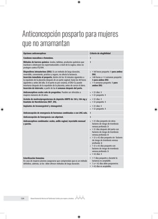 124 Manual Nacional de Normas de Planificación Familiar para mujeres y hombres
Anticoncepción posparto para mujeres
que no amamantan
Opciones anticonceptivas Criterio de elegibilidad
Condones masculinos o femeninos. 1
Métodos de barrera química: óvulos, tabletas, productos químicos que
inactivan o destruyen los espermatozoides a nivel de la vagina, estos no
protegen contra ITS/VIH.
1
Dispositivos intrauterinos (DIU): Es un método de larga duración,
reversible, conveniente, práctico y seguro, no afecta la lactancia.
Inserción inmediata al posparto; dentro de los 10 minutos siguientes a
la expulsión de la placenta después de un parto vaginal, hasta las 48 horas
siguientes y antes del alta. Si el parto es por cesárea, el DIU-Cu puede
insertarse después de la expulsión de la placenta, antes de cerrar el útero.
Inserción de intervalo; a partir de las 4 semanas después del parto.
• < 48 horas posparto: 1 para ambos
DIU.
• >48 horas a < 4 semanas posparto:
3 para ambos DIU.
• > 4 semanas posparto: 1 para
ambos DIU.
Anticonceptivos orales solo de progestina. Pueden ser ofrecidos a
mujeres menores de 20 años.
• < 21 días: 1
• > 21 posparto: 1
Acetato de medroxiprogesterona de depósito AMPD de 150 y 104 mg y
Enantato de Noretisterona (NET_EN).
• < 21 días: 1
• > 21 posparto: 1
Implantes de levonorgestrel y etonogestrel. • < 21 días: 1
• > 21 posparto: 1
Anticoncepción de emergencia de hormonas combinadas o con LNG solo. 1
Anticoncepción de Emergencia con ulipristal. 1
Anticonceptivos combinados: orales, anillo vaginal, inyectable mensual
y parche.
• < 21 días posparto sin otros
factores de riesgo de trombosis
venosa profunda: 3
• < 21 días después del parto con
factores de riesgo de trombosis
venosa profunda: 4
• > 21 a 42 días posparto sin factores
de riesgo de trombosis venosa
profunda: 2
• > 21 a 42 días posparto con
factores de riesgo de trombosis
venosa profunda: 3
• > 42 dias: 1
Esterilización femenina
En caso de mujeres jóvenes asegurarse que comprendan que es un método
definitivo, además, se les debe ofrecer métodos de larga duración.
• < 7 días posparto y durante la
lactancia es aceptable.
• 7 a < 42 días debe posponerse.
• > 42 días es aceptable.
 