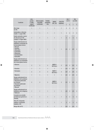 126 Manual Nacional de Normas de Planificación Familiar para mujeres y hombres
Condición
AOC,
parche
o anillo
vaginal
combinado
Anticonceptivo
inyectable
combinado
Pastillas
progestina
sola
AMDP/
NET_EN
LNG/ETN
implantes.
DIU T
de CU
DIU
con LNG
I C I C
Alto riesgo
de VIH.
1 1 1 1 1 2 2 2 2
Asintomática o infección
estadío 1-2 según OMS.
1 1 1 1 1 2 2 2 2
Estado avanzada o severo
de infección por VIH
(estadío 3-4 según OMS).
1 1 1 1 1 3 2 3 2
Terapia antirretroviral con
inhibidores nucleósidos de
la transcriptasa inversa:
• Abacavir
• Tenofovir
• Zidovudina
• Lamivudina
• Didanosine
• Emcitricitrabine
• Estavudina
1 1 1 1 1 2/3 2 2/3 2
Terapia antirretroviral con
inhibidores no-nucleósidos
de la transcriptasa inversa.
• Efavirenz
2 2 2
AMDP=1
NET-EN=2
2 2/3 2 2/3 2
• Etravirina 1 1 1 1 1 2/3 2 2/3 2
• Nevirapina
2 2 2
AMDP=1
NET-EN=2
2 2/3 2 2/3 2
• Rilpivirine 1 1 1 1 1 2/3 2 2/3 2
Terapia antirretroviral con
inhibidores de la proteasa:
• Atazanavir potenciado
con ritonavir
• Darunavir potenciado
con ritonavir
• Ritonavir
2 2 2
AMDP=1
NET-EN=2
2 2/3 2 2/3 2
Terapia antirretroviral con
inhibidores de la integrasa:
• Raltenavir
1 1 1 1 1 2/3 2 2/3 2
Cursando con cervicitis
purulenta por gonorrea o
clamidia.
1 1 1 1 1 4 2 4 2
Otras ITS, incluyendo
vaginitis y excluyendo
hepatitis y VIH.
1 1 1 1 1 2 2 2 2
Riesgo alto de ITS. 1 1 1 1 1 2/3 2 2/3 2
 