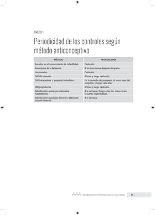 131
Manual Nacional de Normas de Planificación Familiar para mujeres y hombres
ANEXO 1
Periodicidad de los controles según
método anticonceptivo
MÉTODO PERIODICIDAD
Basados en el conocimiento de la fertilidad. Cada año.
Amenorrea de la lactancia. A los tres meses después del parto.
Hormonales. Cada año.
DIU de intervalo. Al mes y luego cada año.
DIU intracesárea o posparto inmediato. En la consulta de puerperio, al tercer mes del
posparto, y luego cada año.
DIU post aborto. Al mes y luego cada año.
Esterilización quirúrgica masculina
(vasectomía).
A la semana y luego a los tres meses (con
recuento espermático).
Esterilización quirúrgica femenina (Oclusión
tubaria bilateral).
A la semana.
 