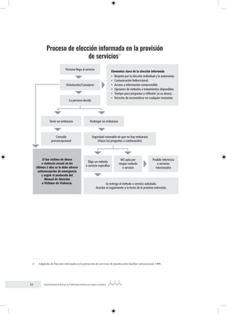 32 Manual Nacional de Normas de Planificación Familiar para mujeres y hombres
Proceso de elección informada en la provisión
de servicios11
Elementos clave de la elección informada
• Respeto por la elección individual y la autonomía.
• Comunicación bidireccional.
• Acceso a información comprensible.
• Opciones de métodos o tratamientos disponibles.
• Tiempo para preguntas y reflexión (si se desea).
• Derecho de reconsiderar en cualquier momento.
Persona llega al servicio
Orientación/Consejería
La persona decide
Tener un embarazo Postergar un embarazo
Elige un método
o servicio específico
Se entrega el método o servicio solicitado.
Acordar el seguimiento y la fecha de la próxima entrevista.
NO opta por
ningún método
o servicio
Posible referencia
a servicios
relacionados
Seguridad razonable de que no hay embarazo
(Hacer las preguntas a continuación)
Consulta
preconcepcional
Si fue víctima de abuso
o violencia sexual en los
últimos 5 días se le debe ofrecer
anticoncepción de emergencia
y seguir el protocolo del
Manual de Atención
a Víctimas de Violencia.
11 Adaptado de Elección informada en la prestación de servicios de planificación familiar internacional, 1998.
 