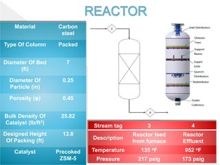 Material Carbon
steel
Type Of Column Packed
Diameter Of Bed
(ft)
7
Diameter Of
Particle (in)
0.25
Porosity (φ) 0.45
Bulk Density Of
Catalyst (lb/ft3)
25.82
Designed Height
Of Packing (ft)
13.6
Catalyst Precoked
ZSM-5
Stream tag 3 4
Description
Reactor feed
from furnace
Reactor
Effluent
Temperature 135 oF 952 oF
Pressure 217 psig 173 psig
 
