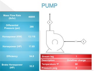 Mass Flow Rate
(lb/hr)
46895
Differential
Pressure (psi)
280
Horsepower (KW) 13.116
Horsepower (HP) 17.65
Efficiency 54.8
Brake Horsepower
(HP)
32.2
Stream tag 1
Description Octafiner charge
Temperature oF 60
Pressure psig 0
 