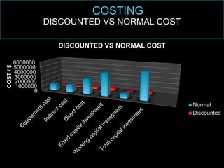 0
1000000
2000000
3000000
4000000
5000000
6000000
COST/$
DISCOUNTED VS NORMAL COST
Normal
Discounted
DISCOUNTED VS NORMAL COST
 