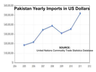 SOURCE:
United Nations Commodity Trade Statistics Database
Pakistan Yearly Imports in US Dollars
 