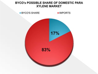 17%
83%
BYCO’s POSSIBLE SHARE OF DOMESTIC PARA
XYLENE MARKET
BYCO'S SHARE IMPORTS
 