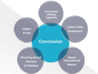 Conclusion
Stable
International
Market
Growing annual
Demand
In Pakistan
Increased
refinery
capacity
Higher
Purity
Lower Initial
Investment
 