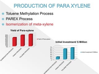  Toluene Methylation Process
 PAREX Process
 Isomerization of meta-xylene
0
10
20
30
40
50
60
70
Initial Investment/ $ Million
Initial Investment/ $ Million
0%
10%
20%
30%
40%
50%
60%
70%
80%
90%
Yield of Para-xylene
Yield of Para-xylene
 