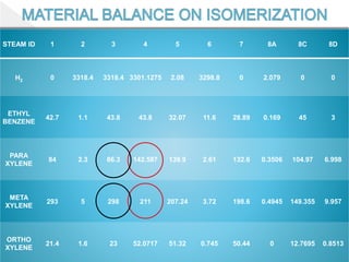STEAM ID 1 2 3 4 5 6 7 8A 8C 8D
H2 0 3318.4 3318.4 3301.1275 2.08 3298.8 0 2.079 0 0
ETHYL
BENZENE
42.7 1.1 43.8 43.8 32.07 11.6 28.89 0.169 45 3
PARA
XYLENE
84 2.3 86.3 142.587 139.9 2.61 132.6 0.3506 104.97 6.998
META
XYLENE
293 5 298 211 207.24 3.72 198.6 0.4945 149.355 9.957
ORTHO
XYLENE
21.4 1.6 23 52.0717 51.32 0.745 50.44 0 12.7695 0.8513
 