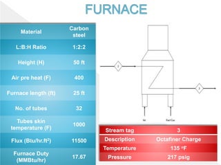 Material
Carbon
steel
L:B:H Ratio 1:2:2
Height (H) 50 ft
Air pre heat (F) 400
Furnace length (ft) 25 ft
No. of tubes 32
Tubes skin
temperature (F)
1000
Flux (Btu/hr.ft2) 11500
Furnace Duty
(MMBtu/hr)
17.67
Stream tag 3
Description Octafiner Charge
Temperature 135 oF
Pressure 217 psig
 