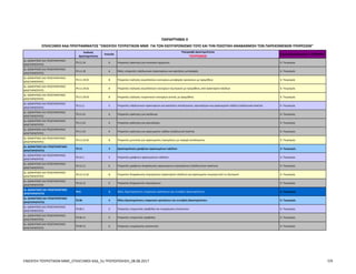 Κωδικός
Δραστηριότητας
Επίπεδο
Περιγραφή Δραστηριότητας
ΤΟΥΡΙΣΜΟΣ
Τομέας Προτεραιότητας : ΤΟΥΡΙΣΜΟΣ
ΠΑΡΑΡΤΗΜΑ II
ΕΠΙΛΕΞΙΜΟΙ ΚΑΔ ΠΡΟΓΡΑΜΜΑΤΟΣ "ΕΝΙΣΧΥΣΗ ΤΟΥΡΙΣΤΙΚΩΝ ΜΜΕ ΓΙΑ ΤΟΝ ΕΚΣΥΓΧΡΟΝΙΣΜΟ ΤΟΥΣ ΚΑΙ ΤΗΝ ΠΟΙΟΤΙΚΗ ΑΝΑΒΑΘΜΙΣΗ ΤΩΝ ΠΑΡΕΧΟΜΕΝΩΝ ΥΠΗΡΕΣΙΩΝ"
ΙΔ. ΔΙΟΙΚΗΤΙΚΕΣ ΚΑΙ ΥΠΟΣΤΗΡΙΚΤΙΚΕΣ
ΔΡΑΣΤΗΡΙΟΤΗΤΕΣ
79.11.14 6 Υπηρεσίες κράτησης για ενοικίαση οχημάτων 6. Τουρισμός
ΙΔ. ΔΙΟΙΚΗΤΙΚΕΣ ΚΑΙ ΥΠΟΣΤΗΡΙΚΤΙΚΕΣ
ΔΡΑΣΤΗΡΙΟΤΗΤΕΣ
79.11.19 6 Άλλες υπηρεσίες ταξιδιωτικών πρακτορείων για κρατήσεις μεταφοράς 6. Τουρισμός
ΙΔ. ΔΙΟΙΚΗΤΙΚΕΣ ΚΑΙ ΥΠΟΣΤΗΡΙΚΤΙΚΕΣ
ΔΡΑΣΤΗΡΙΟΤΗΤΕΣ
79.11.19.01 8 Υπηρεσίες πώλησης ατμοπλοϊκών εισιτηρίων μεταφοράς προσώπων με προμήθεια 6. Τουρισμός
ΙΔ. ΔΙΟΙΚΗΤΙΚΕΣ ΚΑΙ ΥΠΟΣΤΗΡΙΚΤΙΚΕΣ
ΔΡΑΣΤΗΡΙΟΤΗΤΕΣ
79.11.19.02 8 Υπηρεσίες πώλησης ατμοπλοϊκών εισιτηρίων εξωτερικού με προμήθεια, από πρακτορείο ταξιδίων 6. Τουρισμός
ΙΔ. ΔΙΟΙΚΗΤΙΚΕΣ ΚΑΙ ΥΠΟΣΤΗΡΙΚΤΙΚΕΣ
ΔΡΑΣΤΗΡΙΟΤΗΤΕΣ
79.11.19.03 8 Υπηρεσίες πώλησης τουριστικών εισιτηρίων γενικά, με προμήθεια 6. Τουρισμός
ΙΔ. ΔΙΟΙΚΗΤΙΚΕΣ ΚΑΙ ΥΠΟΣΤΗΡΙΚΤΙΚΕΣ
ΔΡΑΣΤΗΡΙΟΤΗΤΕΣ
79.11.2 5 Υπηρεσίες ταξιδιωτικών πρακτορείων για κρατήσεις καταλύματος, κρουαζιέρων και οργανωμένα ταξίδια (ταξιδιωτικά πακέτα) 6. Τουρισμός
ΙΔ. ΔΙΟΙΚΗΤΙΚΕΣ ΚΑΙ ΥΠΟΣΤΗΡΙΚΤΙΚΕΣ
ΔΡΑΣΤΗΡΙΟΤΗΤΕΣ
79.11.21 6 Υπηρεσίες κράτησης για κατάλυμα 6. Τουρισμός
ΙΔ. ΔΙΟΙΚΗΤΙΚΕΣ ΚΑΙ ΥΠΟΣΤΗΡΙΚΤΙΚΕΣ
ΔΡΑΣΤΗΡΙΟΤΗΤΕΣ
79.11.22 6 Υπηρεσίες κράτησης για κρουαζιέρες 6. Τουρισμός
ΙΔ. ΔΙΟΙΚΗΤΙΚΕΣ ΚΑΙ ΥΠΟΣΤΗΡΙΚΤΙΚΕΣ
ΔΡΑΣΤΗΡΙΟΤΗΤΕΣ
79.11.23 6 Υπηρεσίες κράτησης για οργανωμένα ταξίδια (ταξιδιωτικά πακέτα) 6. Τουρισμός
ΙΔ. ΔΙΟΙΚΗΤΙΚΕΣ ΚΑΙ ΥΠΟΣΤΗΡΙΚΤΙΚΕΣ
ΔΡΑΣΤΗΡΙΟΤΗΤΕΣ
79.11.23.01 8 Υπηρεσίες μεσιτείας για οργανωμένες περιηγήσεις με παροχή καταλύματος 6. Τουρισμός
ΙΔ. ΔΙΟΙΚΗΤΙΚΕΣ ΚΑΙ ΥΠΟΣΤΗΡΙΚΤΙΚΕΣ
ΔΡΑΣΤΗΡΙΟΤΗΤΕΣ
79.12 4 Δραστηριότητες γραφείων οργανωμένων ταξιδιών 6. Τουρισμός
ΙΔ. ΔΙΟΙΚΗΤΙΚΕΣ ΚΑΙ ΥΠΟΣΤΗΡΙΚΤΙΚΕΣ
ΔΡΑΣΤΗΡΙΟΤΗΤΕΣ
79.12.1 5 Υπηρεσίες γραφείων οργανωμένων ταξιδιών 6. Τουρισμός
ΙΔ. ΔΙΟΙΚΗΤΙΚΕΣ ΚΑΙ ΥΠΟΣΤΗΡΙΚΤΙΚΕΣ
ΔΡΑΣΤΗΡΙΟΤΗΤΕΣ
79.12.11 6 Υπηρεσίες γραφείων διοργάνωσης οργανωμένων περιηγήσεων (ταξιδιωτικών πακέτων) 6. Τουρισμός
ΙΔ. ΔΙΟΙΚΗΤΙΚΕΣ ΚΑΙ ΥΠΟΣΤΗΡΙΚΤΙΚΕΣ
ΔΡΑΣΤΗΡΙΟΤΗΤΕΣ
79.12.11.01 8 Υπηρεσίες διοργάνωσης περιηγήσεων (πρακτορείο ταξιδίων) για οργανωμένο τουρισμό από το εξωτερικό 6. Τουρισμός
ΙΔ. ΔΙΟΙΚΗΤΙΚΕΣ ΚΑΙ ΥΠΟΣΤΗΡΙΚΤΙΚΕΣ
ΔΡΑΣΤΗΡΙΟΤΗΤΕΣ
79.12.12 6 Υπηρεσίες διαχειριστών περιηγήσεων 6. Τουρισμός
ΙΔ. ΔΙΟΙΚΗΤΙΚΕΣ ΚΑΙ ΥΠΟΣΤΗΡΙΚΤΙΚΕΣ
ΔΡΑΣΤΗΡΙΟΤΗΤΕΣ
79.9 3 Άλλες δραστηριότητες υπηρεσιών κρατήσεων και συναφείς δραστηριότητες 6. Τουρισμός
ΙΔ. ΔΙΟΙΚΗΤΙΚΕΣ ΚΑΙ ΥΠΟΣΤΗΡΙΚΤΙΚΕΣ
ΔΡΑΣΤΗΡΙΟΤΗΤΕΣ
79.90 4 Άλλες δραστηριότητες υπηρεσιών κρατήσεων και συναφείς δραστηριότητες 6. Τουρισμός
ΙΔ. ΔΙΟΙΚΗΤΙΚΕΣ ΚΑΙ ΥΠΟΣΤΗΡΙΚΤΙΚΕΣ
ΔΡΑΣΤΗΡΙΟΤΗΤΕΣ
79.90.1 5 Υπηρεσίες τουριστικής προβολής και ενημέρωσης επισκεπτών 6. Τουρισμός
ΙΔ. ΔΙΟΙΚΗΤΙΚΕΣ ΚΑΙ ΥΠΟΣΤΗΡΙΚΤΙΚΕΣ
ΔΡΑΣΤΗΡΙΟΤΗΤΕΣ
79.90.11 6 Υπηρεσίες τουριστικής προβολής 6. Τουρισμός
ΙΔ. ΔΙΟΙΚΗΤΙΚΕΣ ΚΑΙ ΥΠΟΣΤΗΡΙΚΤΙΚΕΣ
ΔΡΑΣΤΗΡΙΟΤΗΤΕΣ
79.90.12 6 Υπηρεσίες ενημέρωσης επισκεπτών 6. Τουρισμός
ΕΝΙΣΧΥΣΗ ΤΟΥΡΙΣΤΙΚΩΝ ΜΜΕ_ΕΠΙΛΕΞΙΜΟΙ ΚΑΔ_5η ΤΡΟΠΟΠΟΙΗΣΗ_08.08.2017 7/9
ΑΔΑ: 63ΝΧ465ΧΙ8-8ΟΧ
 