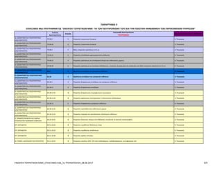 Κωδικός
Δραστηριότητας
Επίπεδο
Περιγραφή Δραστηριότητας
ΤΟΥΡΙΣΜΟΣ
Τομέας Προτεραιότητας : ΤΟΥΡΙΣΜΟΣ
ΠΑΡΑΡΤΗΜΑ II
ΕΠΙΛΕΞΙΜΟΙ ΚΑΔ ΠΡΟΓΡΑΜΜΑΤΟΣ "ΕΝΙΣΧΥΣΗ ΤΟΥΡΙΣΤΙΚΩΝ ΜΜΕ ΓΙΑ ΤΟΝ ΕΚΣΥΓΧΡΟΝΙΣΜΟ ΤΟΥΣ ΚΑΙ ΤΗΝ ΠΟΙΟΤΙΚΗ ΑΝΑΒΑΘΜΙΣΗ ΤΩΝ ΠΑΡΕΧΟΜΕΝΩΝ ΥΠΗΡΕΣΙΩΝ"
ΙΔ. ΔΙΟΙΚΗΤΙΚΕΣ ΚΑΙ ΥΠΟΣΤΗΡΙΚΤΙΚΕΣ
ΔΡΑΣΤΗΡΙΟΤΗΤΕΣ
79.90.2 5 Υπηρεσίες τουριστικών ξεναγών 6. Τουρισμός
ΙΔ. ΔΙΟΙΚΗΤΙΚΕΣ ΚΑΙ ΥΠΟΣΤΗΡΙΚΤΙΚΕΣ
ΔΡΑΣΤΗΡΙΟΤΗΤΕΣ
79.90.20 6 Υπηρεσίες τουριστικών ξεναγών 6. Τουρισμός
ΙΔ. ΔΙΟΙΚΗΤΙΚΕΣ ΚΑΙ ΥΠΟΣΤΗΡΙΚΤΙΚΕΣ
ΔΡΑΣΤΗΡΙΟΤΗΤΕΣ
79.90.3 5 Άλλες υπηρεσίες κρατήσεων π.δ.κ.α. 6. Τουρισμός
ΙΔ. ΔΙΟΙΚΗΤΙΚΕΣ ΚΑΙ ΥΠΟΣΤΗΡΙΚΤΙΚΕΣ
ΔΡΑΣΤΗΡΙΟΤΗΤΕΣ
79.90.31 6 Υπηρεσίες ανταλλαγών χρονομεριστικής μίσθωσης 6. Τουρισμός
ΙΔ. ΔΙΟΙΚΗΤΙΚΕΣ ΚΑΙ ΥΠΟΣΤΗΡΙΚΤΙΚΕΣ
ΔΡΑΣΤΗΡΙΟΤΗΤΕΣ
79.90.32 6 Υπηρεσίες κρατήσεων για συνεδριακά κέντρα και εκθεσιακούς χώρους 6. Τουρισμός
ΙΔ. ΔΙΟΙΚΗΤΙΚΕΣ ΚΑΙ ΥΠΟΣΤΗΡΙΚΤΙΚΕΣ
ΔΡΑΣΤΗΡΙΟΤΗΤΕΣ
79.90.39 6 Υπηρεσίες κρατήσεων για εισιτήρια εκδηλώσεων, υπηρεσίες ψυχαγωγίας και αναψυχής και άλλες υπηρεσίες κρατήσεων π.δ.κ.α. 6. Τουρισμός
ΙΔ. ΔΙΟΙΚΗΤΙΚΕΣ ΚΑΙ ΥΠΟΣΤΗΡΙΚΤΙΚΕΣ
ΔΡΑΣΤΗΡΙΟΤΗΤΕΣ
82.3 3 Οργάνωση συνεδρίων και εμπορικών εκθέσεων 6. Τουρισμός
ΙΔ. ΔΙΟΙΚΗΤΙΚΕΣ ΚΑΙ ΥΠΟΣΤΗΡΙΚΤΙΚΕΣ
ΔΡΑΣΤΗΡΙΟΤΗΤΕΣ
82.30 4 Οργάνωση συνεδρίων και εμπορικών εκθέσεων 6. Τουρισμός
ΙΔ. ΔΙΟΙΚΗΤΙΚΕΣ ΚΑΙ ΥΠΟΣΤΗΡΙΚΤΙΚΕΣ
ΔΡΑΣΤΗΡΙΟΤΗΤΕΣ
82.30.1 5 Υπηρεσίες διοργάνωσης συνεδρίων και εμπορικών εκθέσεων 6. Τουρισμός
ΙΔ. ΔΙΟΙΚΗΤΙΚΕΣ ΚΑΙ ΥΠΟΣΤΗΡΙΚΤΙΚΕΣ
ΔΡΑΣΤΗΡΙΟΤΗΤΕΣ
82.30.11 6 Υπηρεσίες διοργάνωσης συνεδρίων 6. Τουρισμός
ΙΔ. ΔΙΟΙΚΗΤΙΚΕΣ ΚΑΙ ΥΠΟΣΤΗΡΙΚΤΙΚΕΣ
ΔΡΑΣΤΗΡΙΟΤΗΤΕΣ
82.30.11.01 8 Υπηρεσίες διοργάνωσης επιμορφωτικών σεμιναρίων 6. Τουρισμός
ΙΔ. ΔΙΟΙΚΗΤΙΚΕΣ ΚΑΙ ΥΠΟΣΤΗΡΙΚΤΙΚΕΣ
ΔΡΑΣΤΗΡΙΟΤΗΤΕΣ
82.30.11.02 8 Υπηρεσίες οργάνωσης επιστημονικών ή πολιτιστικών εκδηλώσεων 6. Τουρισμός
ΙΔ. ΔΙΟΙΚΗΤΙΚΕΣ ΚΑΙ ΥΠΟΣΤΗΡΙΚΤΙΚΕΣ
ΔΡΑΣΤΗΡΙΟΤΗΤΕΣ
82.30.12 6 Υπηρεσίες διοργάνωσης εμπορικών εκθέσεων 6. Τουρισμός
ΙΔ. ΔΙΟΙΚΗΤΙΚΕΣ ΚΑΙ ΥΠΟΣΤΗΡΙΚΤΙΚΕΣ
ΔΡΑΣΤΗΡΙΟΤΗΤΕΣ
82.30.12.01 8 Υπηρεσίες εκμετάλλευσης εκθεσιακών χώρων 6. Τουρισμός
ΙΔ. ΔΙΟΙΚΗΤΙΚΕΣ ΚΑΙ ΥΠΟΣΤΗΡΙΚΤΙΚΕΣ
ΔΡΑΣΤΗΡΙΟΤΗΤΕΣ
82.30.12.02 8 Υπηρεσίες παροχής και εγκατάστασης εξοπλισμού εκθέσεων 6. Τουρισμός
IE. ΔΗΜΟΣΙΑ ΔΙΟΙΚΗΣΗ ΚΑΙ ΑΜΥΝΑ·
ΥΠΟΧΡΕΩΤΙΚΗ ΚΟΙΝΩΝΙΚΗ ΑΣΦΑΛΙΣΗ
84.25.19.01 8 Υπηρεσίες διάσωσης ατόμων (στη θάλασσα, στα βουνά, σε φυσικές καταστροφές) 6. Τουρισμός
ΙΣΤ. ΕΚΠΑΙΔΕΥΣΗ 85.51.10.02 8 Υπηρεσίες εκμάθησης θαλάσσιων σπορ 6. Τουρισμός
ΙΣΤ. ΕΚΠΑΙΔΕΥΣΗ 85.51.10.03 8 Υπηρεσίες εκμάθησης καταδύσεων 6. Τουρισμός
ΙΣΤ. ΕΚΠΑΙΔΕΥΣΗ 85.51.10.08 8 Υπηρεσίες σχολής ιππασίας 6. Τουρισμός
ΙΗ. ΤΕΧΝΕΣ, ΔΙΑΣΚΕΔΑΣΗ ΚΑΙ ΨΥΧΑΓΩΓΙΑ 93.11.10.01 8 Υπηρεσίες γηπέδων (4Χ4, 5Χ5 κλπ) ποδόσφαιρου, καλαθοσφαίρισης, αντισφαίρισης κλπ 6. Τουρισμός
ΕΝΙΣΧΥΣΗ ΤΟΥΡΙΣΤΙΚΩΝ ΜΜΕ_ΕΠΙΛΕΞΙΜΟΙ ΚΑΔ_5η ΤΡΟΠΟΠΟΙΗΣΗ_08.08.2017 8/9
ΑΔΑ: 63ΝΧ465ΧΙ8-8ΟΧ
 