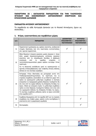 Ενίσχυση Τουριστικών ΜΜΕ για τον εκσυγχρονισμό τους και την ποιοτική αναβάθμιση των
παρεχομένων υπηρεσιών
Πρόσκληση: Ο.Ι.1_ΚΕ_1
Έκδοση: 6η
Ημερ/νια: 08.08.2017
Σελίδα 1 από 9
ΠΑΡΑΡΤΗΜΑ ΙX : ΚΑΤΑΛΟΓΟΣ ΠΑΡΑΔΟΤΕΩΝ ΓΙΑ ΤΗΝ ΥΛΟΠΟΙΗΣΗ
ΦΥΣΙΚΟΥ ΚΑΙ ΟΙΚΟΝΟΜΙΚΟΥ ΑΝΤΙΚΕΙΜΕΝΟΥ ΕΝΕΡΓΕΙΩΝ ΚΑΙ
ΕΠΙΛΕΞΙΜΩΝ ΔΑΠΑΝΩΝ
ΠΑΡΑΔΟΤΕΑ ΦΥΣΙΚΟΥ ΑΝΤΙΚΕΙΜΕΝΟΥ
Τα παραδοτέα σε κάθε Κατηγορία Δαπανών για το Φυσικό Αντικείμενο, έχουν ως
ακολούθως :
1. Κτίρια, εγκαταστάσεις και περιβάλλων χώρος
α/α ΠΑΡΑΔΟΤΕΟ
ΔΙΟΙΚΗΤΙΚΗ
ΕΠΑΛΗΘΕΥΣΗ /
ΠΙΣΤΟΠΟΙΗΣΗ
ΕΠΙΤΟΠΙΑ
ΕΠΑΛΗΘΕΥΣΗ /
ΠΙΣΤΟΠΟΙΗΣΗ
1
Παραστατικά τιμολόγησης και, εφόσον απαιτείται, αποδεικτικά
στοιχεία διακίνησης (και στις περιπτώσεις αυτεπιστασίας),
κλπ. σχετικά παραστατικά.
 
2
Άδεια δόμησης ή έγκριση εργασιών μικρής κλίμακας ή όποια
άλλη μορφή έγκρισης/ενημέρωσης εκτέλεσης εργασιών
απαιτείται από τις πολεοδομικές διατάξεις ή βεβαίωση
απαλλαγής από τις αρμόδιες υπηρεσίες ή
τακτοποίηση/νομιμοποίηση χώρου εφόσον συντρέχει τέτοια
περίπτωση
Για τη διοικητική επαλήθευση αρκεί να προσκομιστούν οι
σχετικές αιτήσεις/βεβαιώσεις περί υποβολής αίτησης έκδοσης
κάποιου εκ των ανωτέρω εγγράφων.
 
3
Αντίγραφο τίτλου ιδιοκτησίας και μεταγραφή αυτού στο
Υποθηκοφυλακείο/Κτηματολόγιο. Σε περίπτωση που οι
κτιριακές επεμβάσεις υλοποιηθούν σε μη ιδιόκτητο χώρο τότε
πρέπει να προσκομιστεί μισθωτήριο συμβόλαιο ή σύσταση
επικαρπίας ή η παραχώρηση χρήσης διάρκειας τουλάχιστον έξι
(6) ετών από την ημέρα έκδοσης της Απόφασης Ένταξης του
έργου. Ειδικά για ανέγερση κτιρίου το μισθωτήριο συμβόλαιο
πρέπει να είναι διάρκειας τουλάχιστον δώδεκα (12) ετών από
την ημερομηνία έκδοσης της Απόφασης Ένταξης του έργου.
Τα ανωτέρω συμβόλαια μίσθωσης πρέπει να έχουν κατατεθεί
στην αρμόδια Δ.Ο.Υ.
 
4
Συμβάσεις θεωρημένες από την αρμόδια ΔΟΥ για τις κτιριακές
επεμβάσεις που έλαβαν χώρα, εφόσον αυτές συντάχθηκαν ή
απαιτούνται από τη φορολογική νομοθεσία

5 Φωτογραφίες 
ΑΔΑ: 63ΝΧ465ΧΙ8-8ΟΧ
 