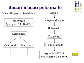 Sacarificação pelo malte
Grãos –limpeza e classificação
Maceração
Água:grão 3:1; 10-12°C
Germinação
Malte verde Malte seco
Amido
Pesagem/Moagem
Hidratação
Cozimento
Goma de amido
Agitação 65°C/1h
Resfriamento 28 a 30 °C
 