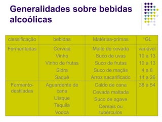 Generalidades sobre bebidas
alcoólicas
classificação bebidas Matérias-primas °GL
Fermentadas Cerveja
Vinho
Vinho de frutas
Sidra
Saquê
Malte de cevada
Suco de uvas
Suco de frutas
Suco de maçãs
Arroz sacarificado
variável
10 a 13
10 a 13
4 a 8
14 a 26
Fermento-
destiladas
Aguardente de
cana
Uísque
Tequila
Vodca
Caldo de cana
Cevada maltada
Suco de agave
Cereais ou
tubérculos
38 a 54
 
