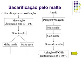 Sacarificação pelo malte
Grãos –limpeza e classificação
Maceração
Água:grão 3:1; 10-12°C
Germinação
Malte verde Malte seco
Amido
Pesagem/Moagem
Hidratação
Cozimento
Goma de amido
Agitação 65°C/1h
Resfriamento 28 a 30 °C
 