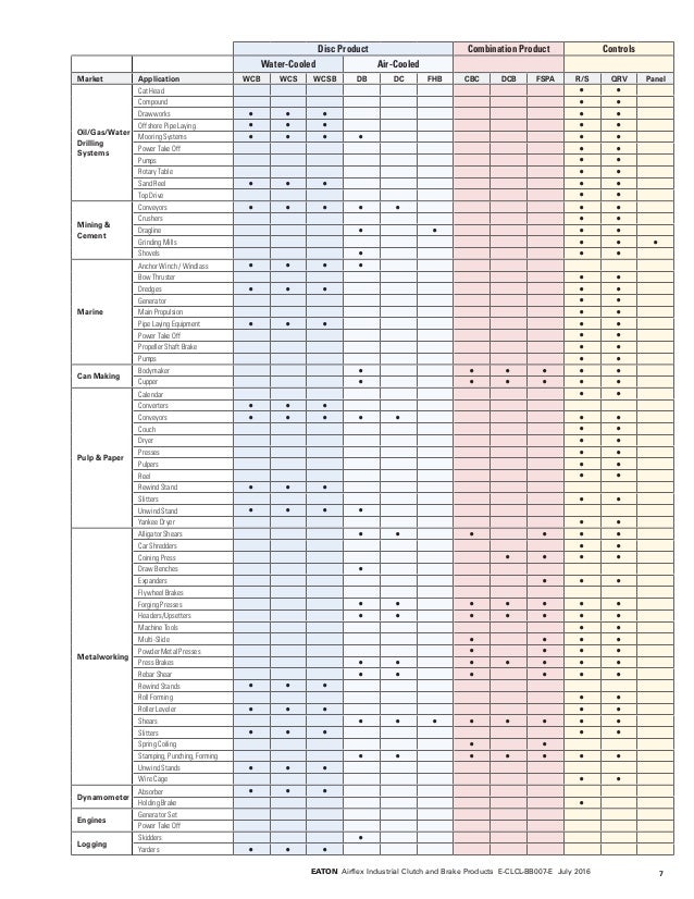 Eaton Airflex Clutch and Brakes by Application Kaizen Systems Distr…