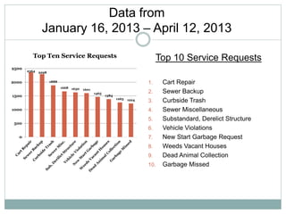 Top 10 Service Requests
1. Cart Repair
2. Sewer Backup
3. Curbside Trash
4. Sewer Miscellaneous
5. Substandard, Derelict Structure
6. Vehicle Violations
7. New Start Garbage Request
8. Weeds Vacant Houses
9. Dead Animal Collection
10. Garbage Missed
Data from
January 16, 2013 – April 12, 2013
2364 2298
1888
1668 1630 1601
1465
1384
1263 1224
0
500
1000
1500
2000
2500
Top Ten Service Requests
 