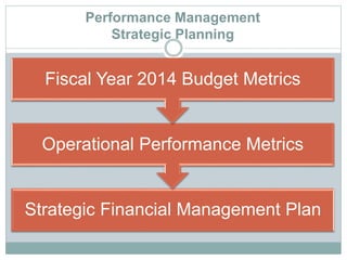 Performance Management
Strategic Planning
Strategic Financial Management Plan
Operational Performance Metrics
Fiscal Year 2014 Budget Metrics
 